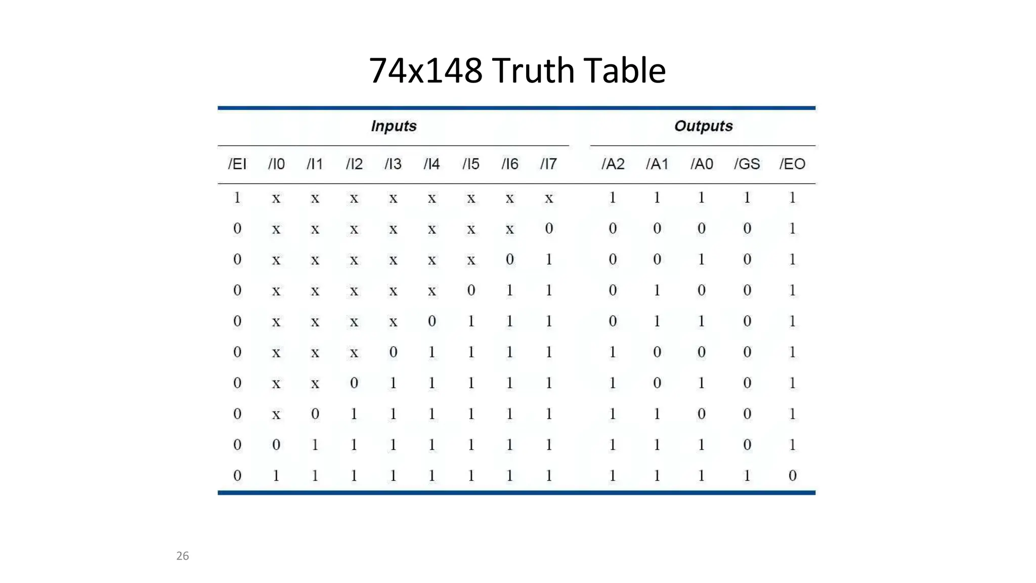 26
74x148 Truth Table
 