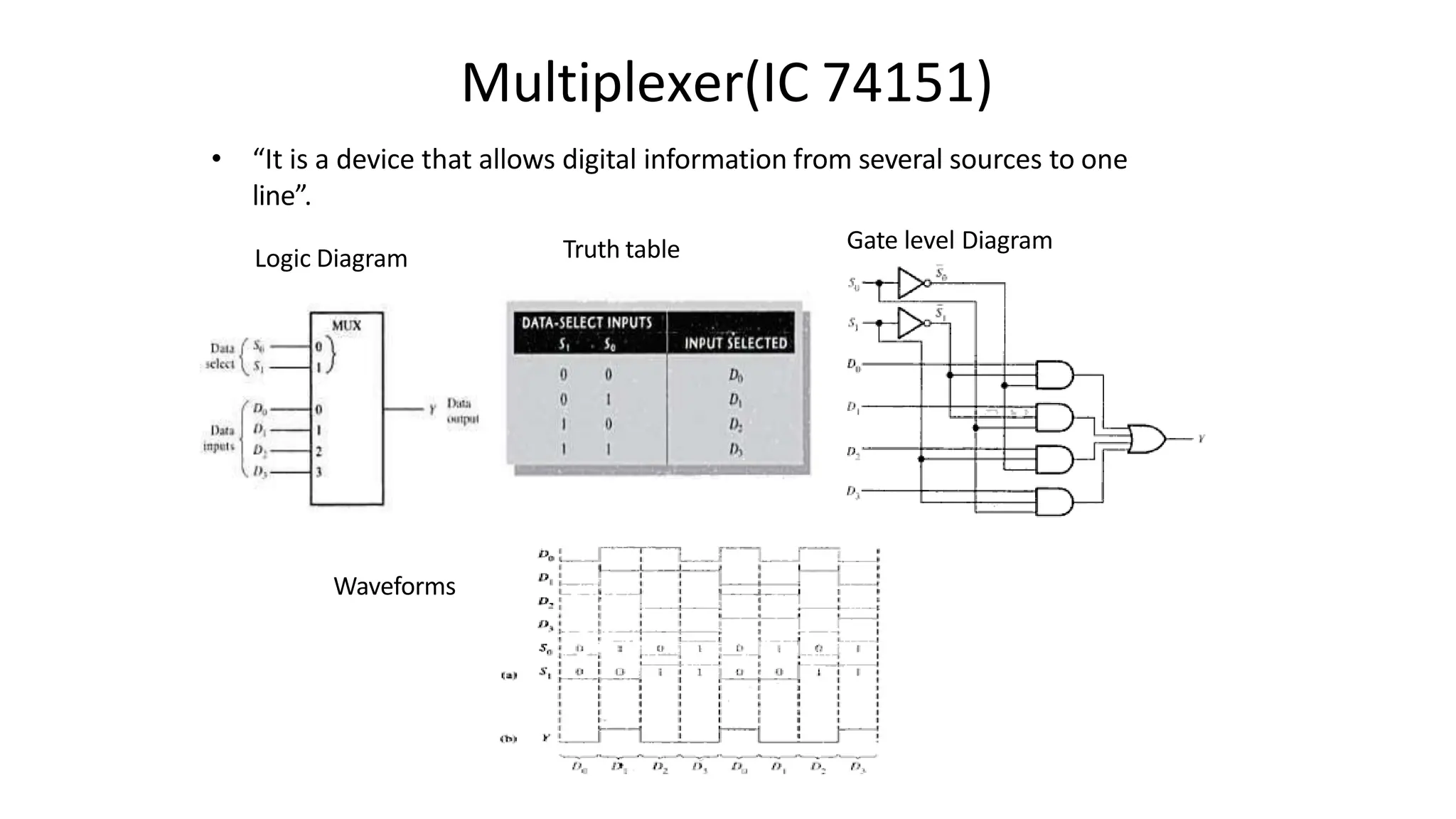 Multiplexer(IC 74151)
• “It is a device that allows digital information from several sources to one
line”.
Gate level Diagram
Truth table
Waveforms
Logic Diagram
 