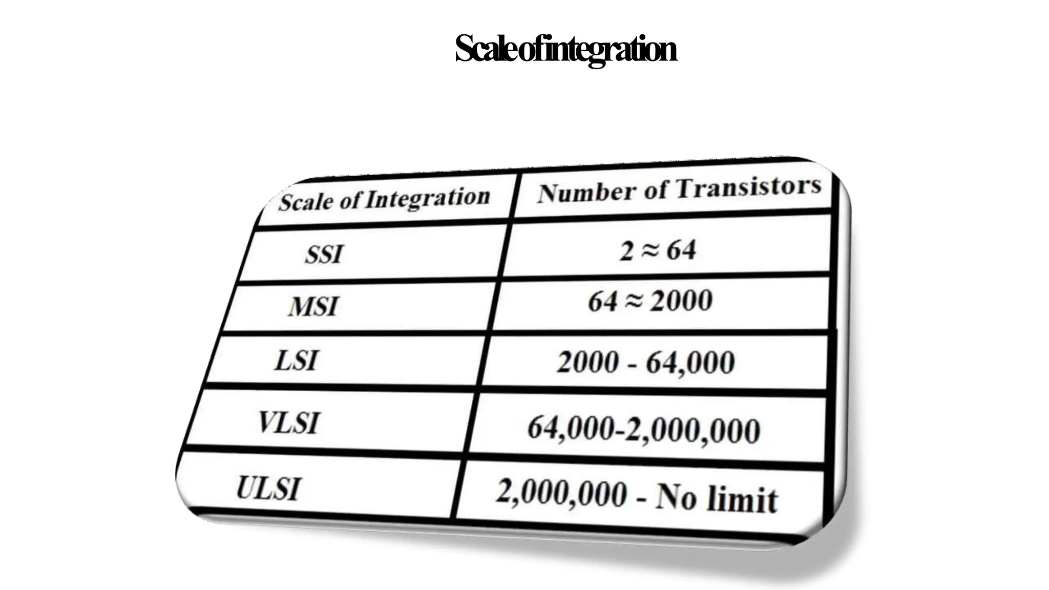 Scaleofintegration
 