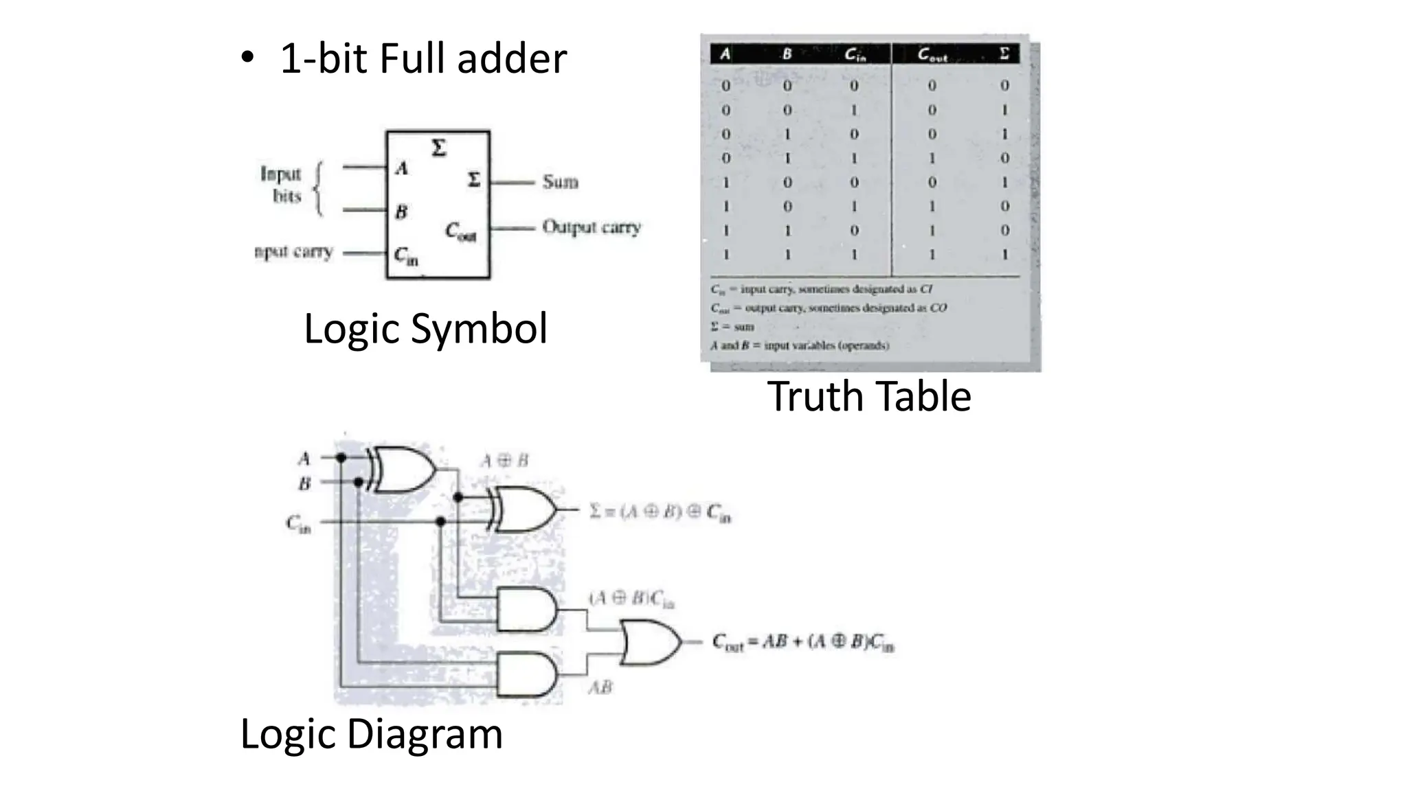 • 1-bit Full adder
Logic Symbol
Truth Table
Logic Diagram
 