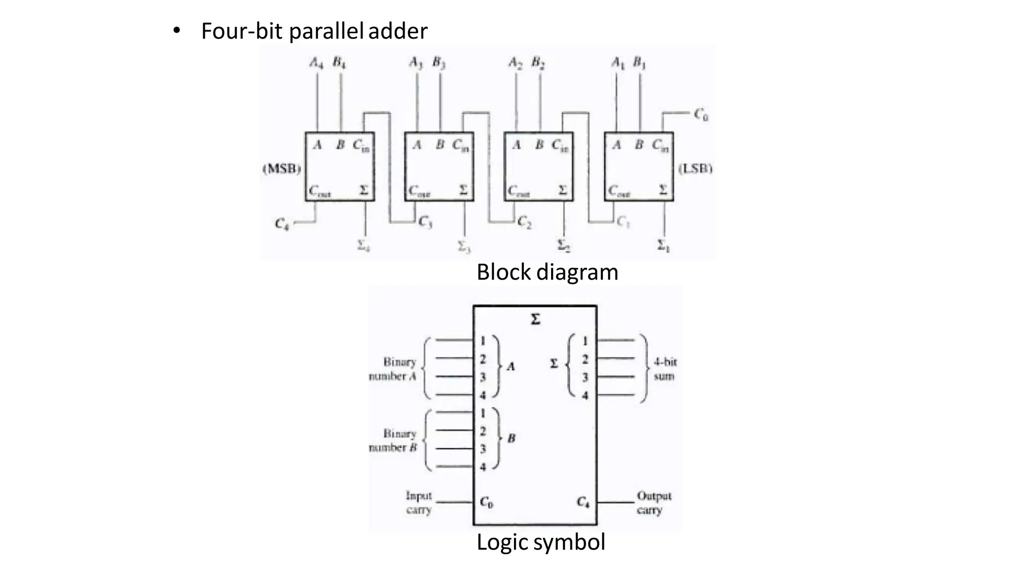 • Four-bit paralleladder
Block diagram
Logic symbol
 