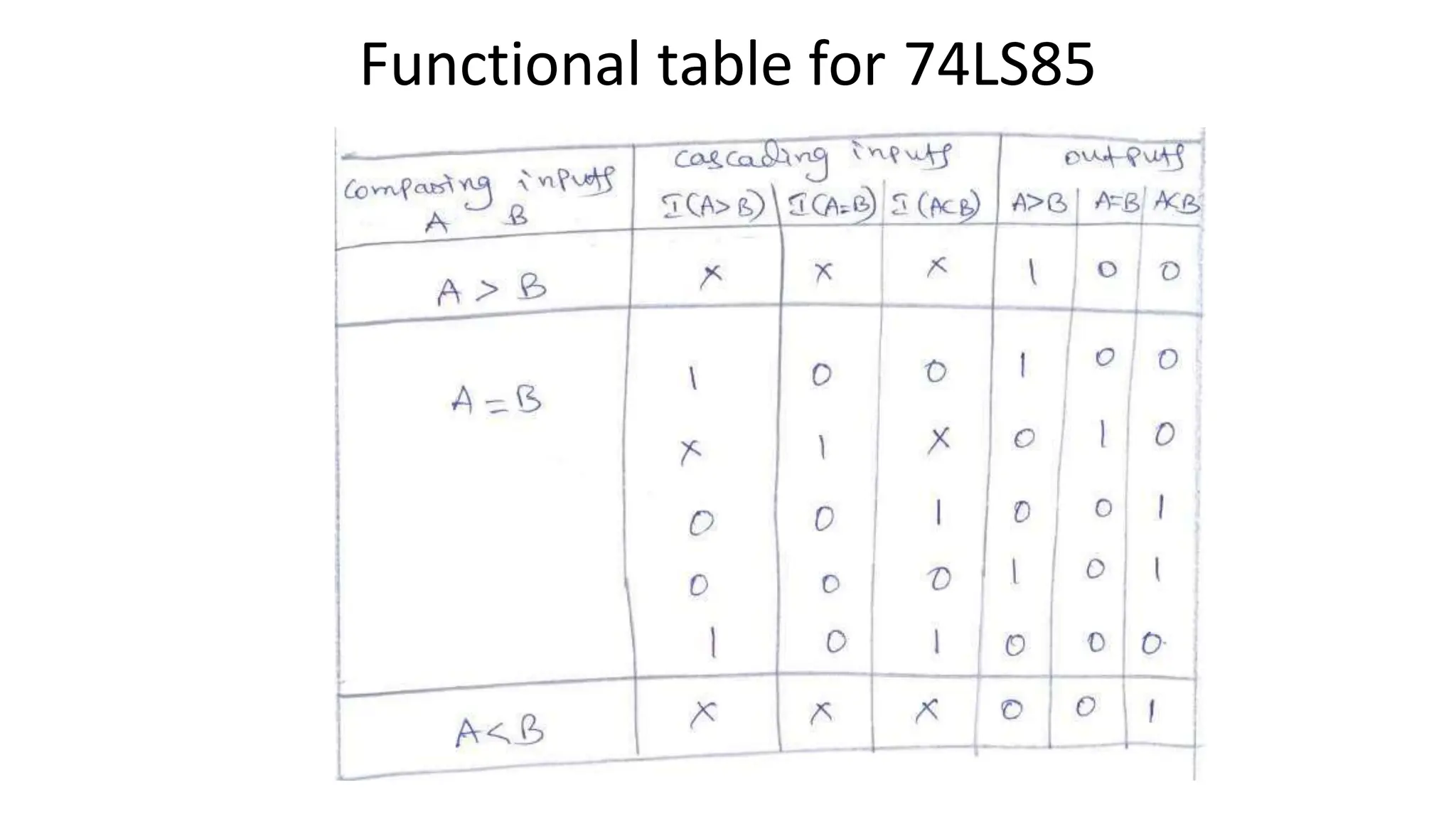 Functional table for 74LS85
 