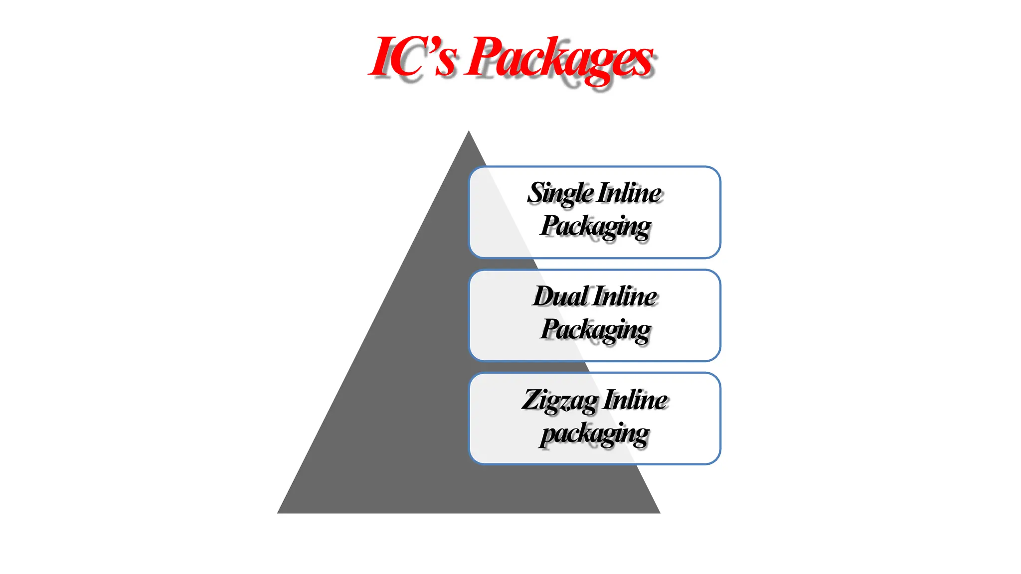 IC’sPackages
SingleInline
Packaging
DualInline
Packaging
ZigzagInline
packaging
 