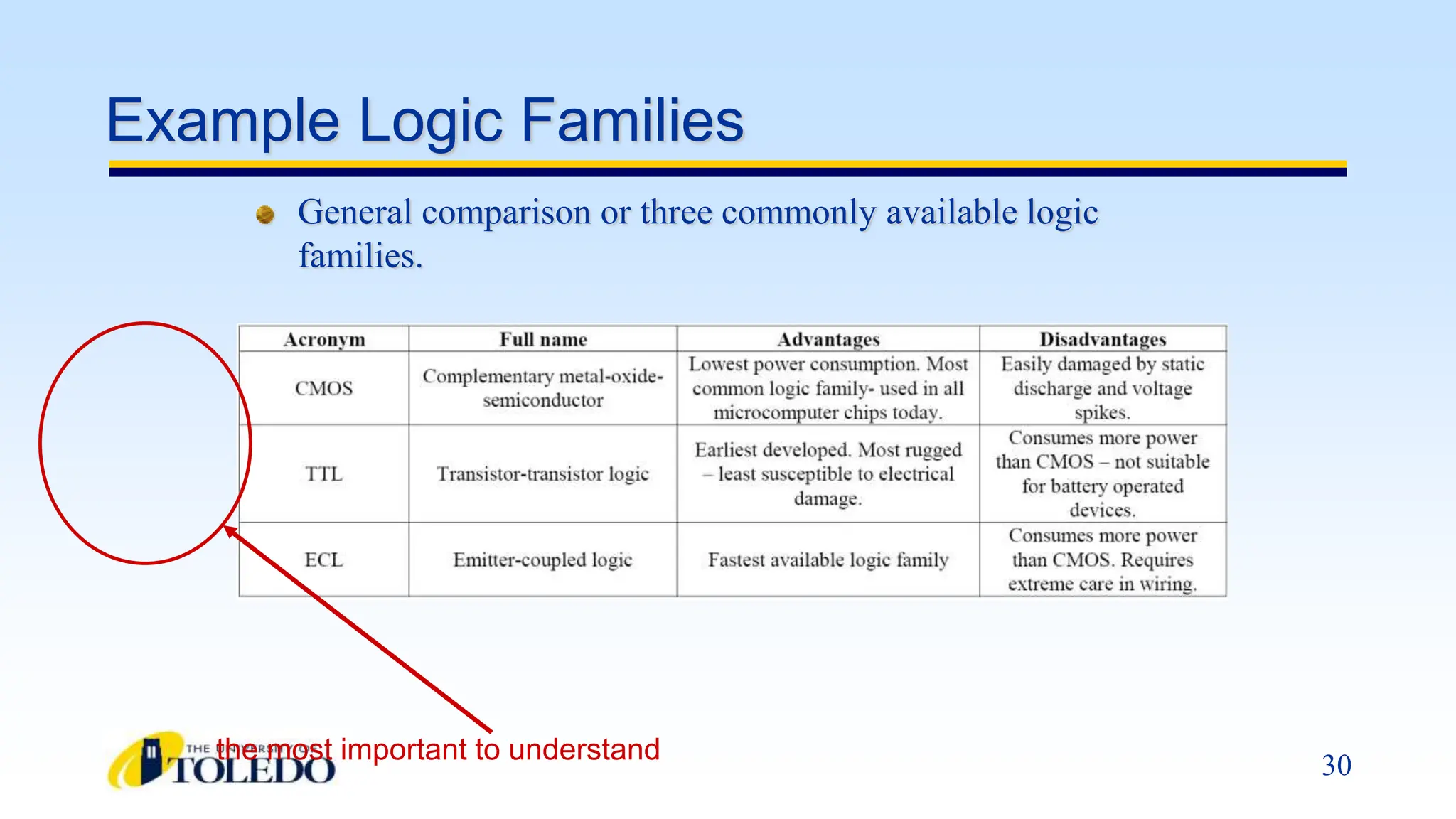 30
Example Logic Families
General comparison or three commonly available logic
families.
the most important to understand
 
