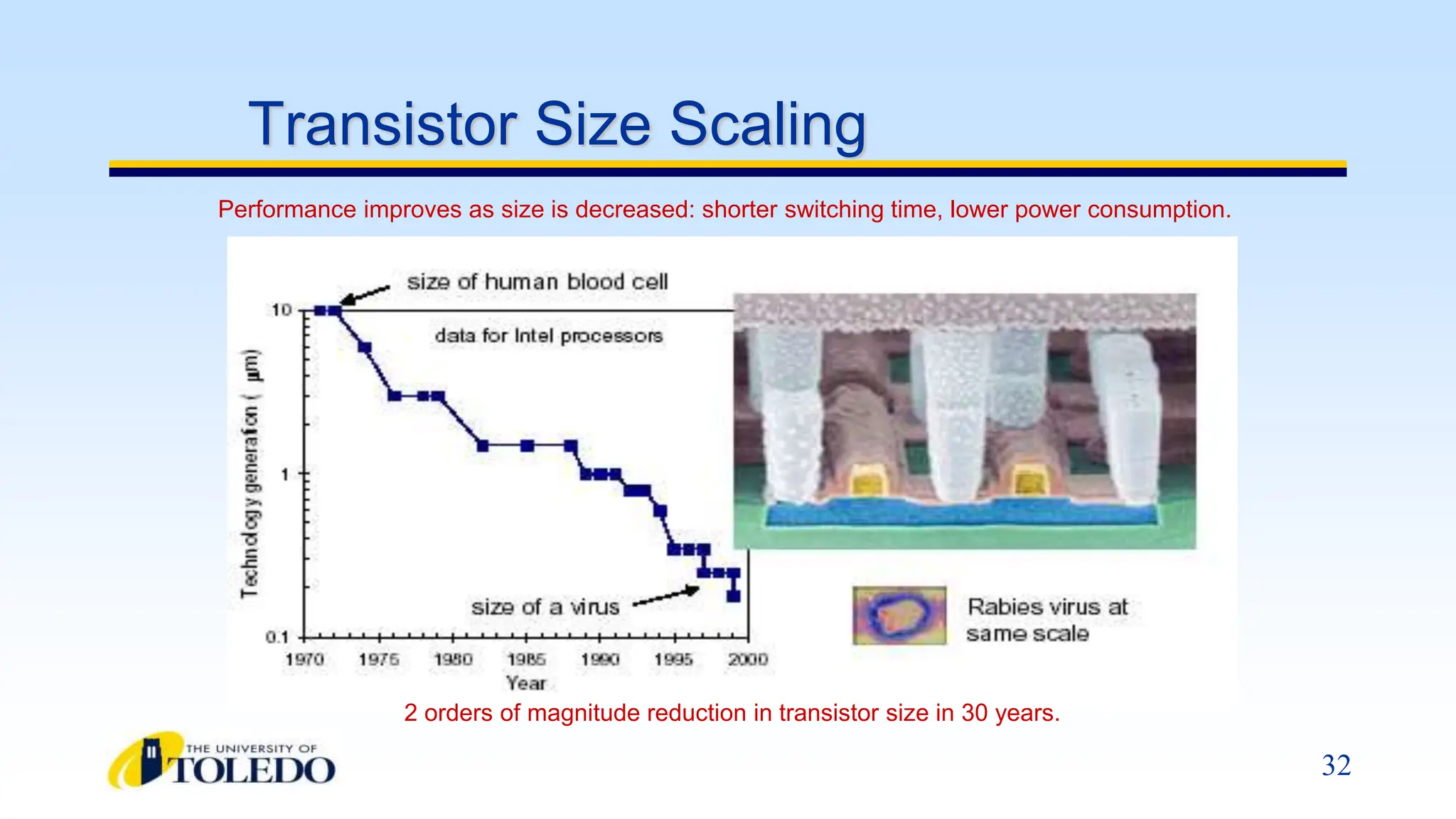 32
Transistor Size Scaling
Performance improves as size is decreased: shorter switching time, lower power consumption.
2 orders of magnitude reduction in transistor size in 30 years.
 