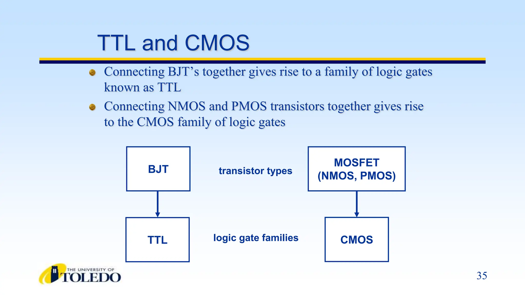 35
TTL and CMOS
Connecting BJT’s together gives rise to a family of logic gates
known as TTL
Connecting NMOS and PMOS transistors together gives rise
to the CMOS family of logic gates
BJT
MOSFET
(NMOS, PMOS)
TTL CMOS
transistor types
logic gate families
 