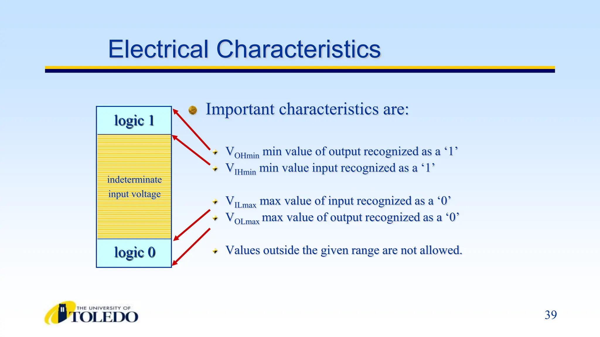 39
Electrical Characteristics
Important characteristics are:
VOHmin min value of output recognized as a ‘1’
VIHmin min value input recognized as a ‘1’
VILmax max value of input recognized as a ‘0’
VOLmax max value of output recognized as a ‘0’
Values outside the given range are not allowed.
logic 0
logic 1
indeterminate
input voltage
 