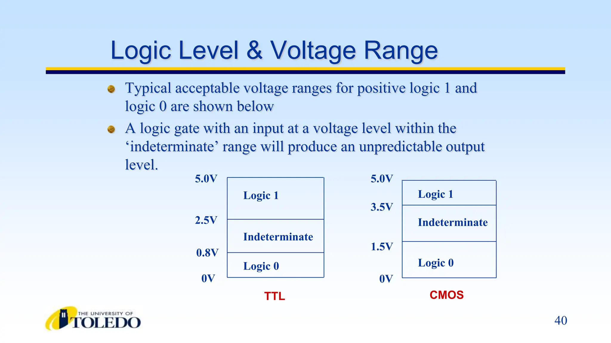 40
Typical acceptable voltage ranges for positive logic 1 and
logic 0 are shown below
A logic gate with an input at a voltage level within the
‘indeterminate’ range will produce an unpredictable output
level.
Logic Level & Voltage Range
Logic 1
Logic 0
5.0V
0V
2.5V
Indeterminate
0.8V
TTL
Logic 1
Logic 0
5.0V
Indeterminate
0V
1.5V
CMOS
3.5V
 