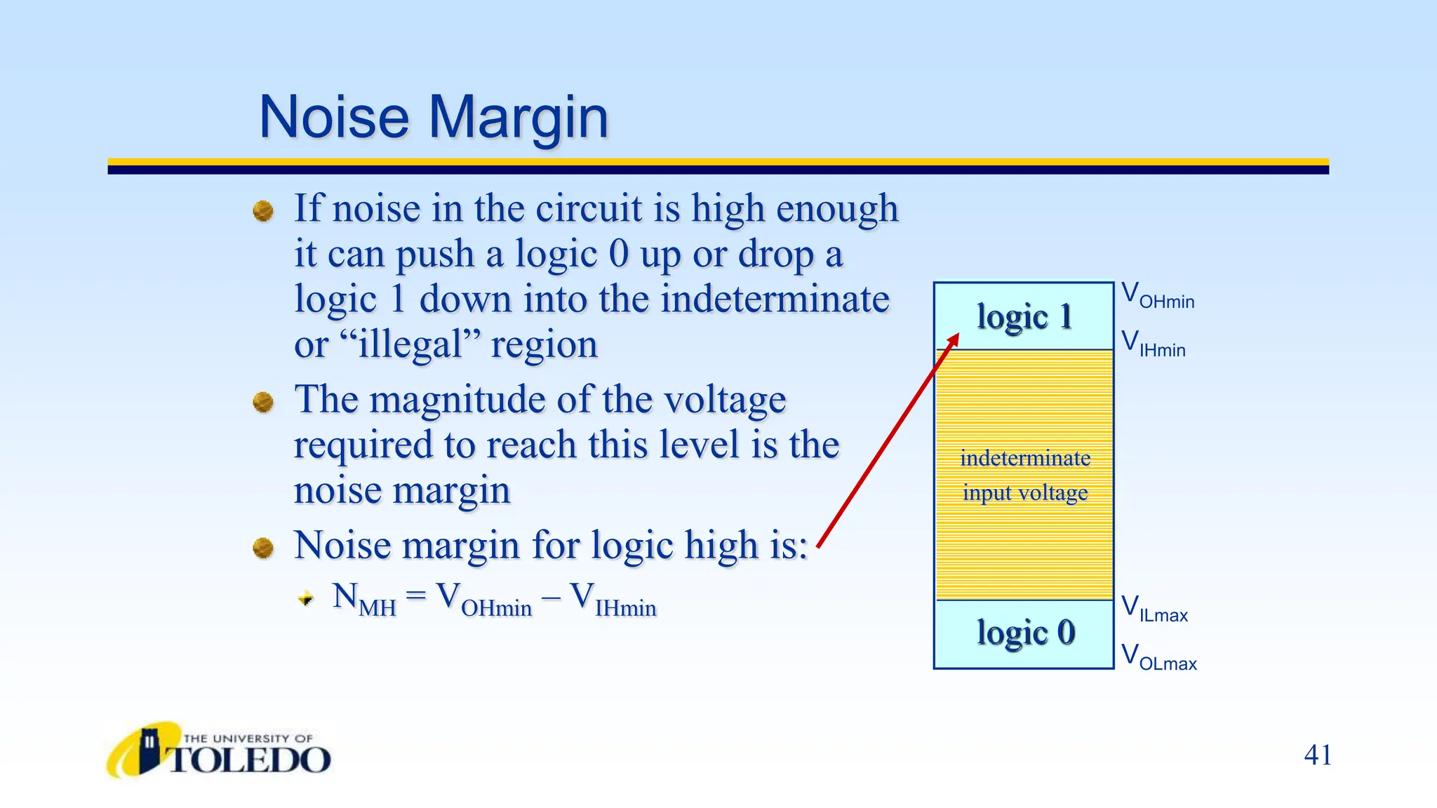 41
Noise Margin
If noise in the circuit is high enough
it can push a logic 0 up or drop a
logic 1 down into the indeterminate
or “illegal” region
The magnitude of the voltage
required to reach this level is the
noise margin
Noise margin for logic high is:
NMH = VOHmin – VIHmin
VOHmin
VIHmin
VILmax
VOLmax
logic 0
logic 1
indeterminate
input voltage
 