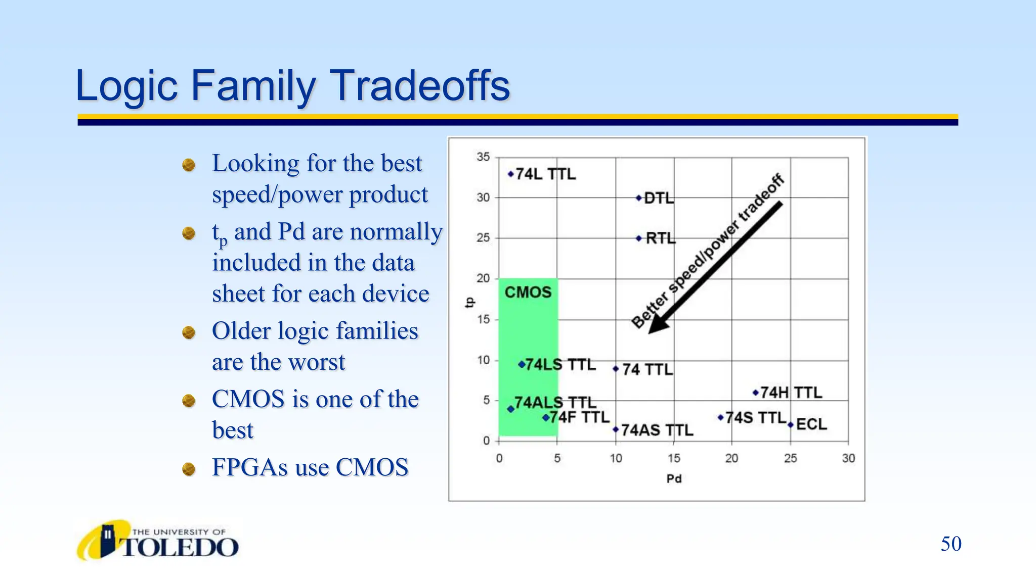 50
Logic Family Tradeoffs
Looking for the best
speed/power product
tp and Pd are normally
included in the data
sheet for each device
Older logic families
are the worst
CMOS is one of the
best
FPGAs use CMOS
 