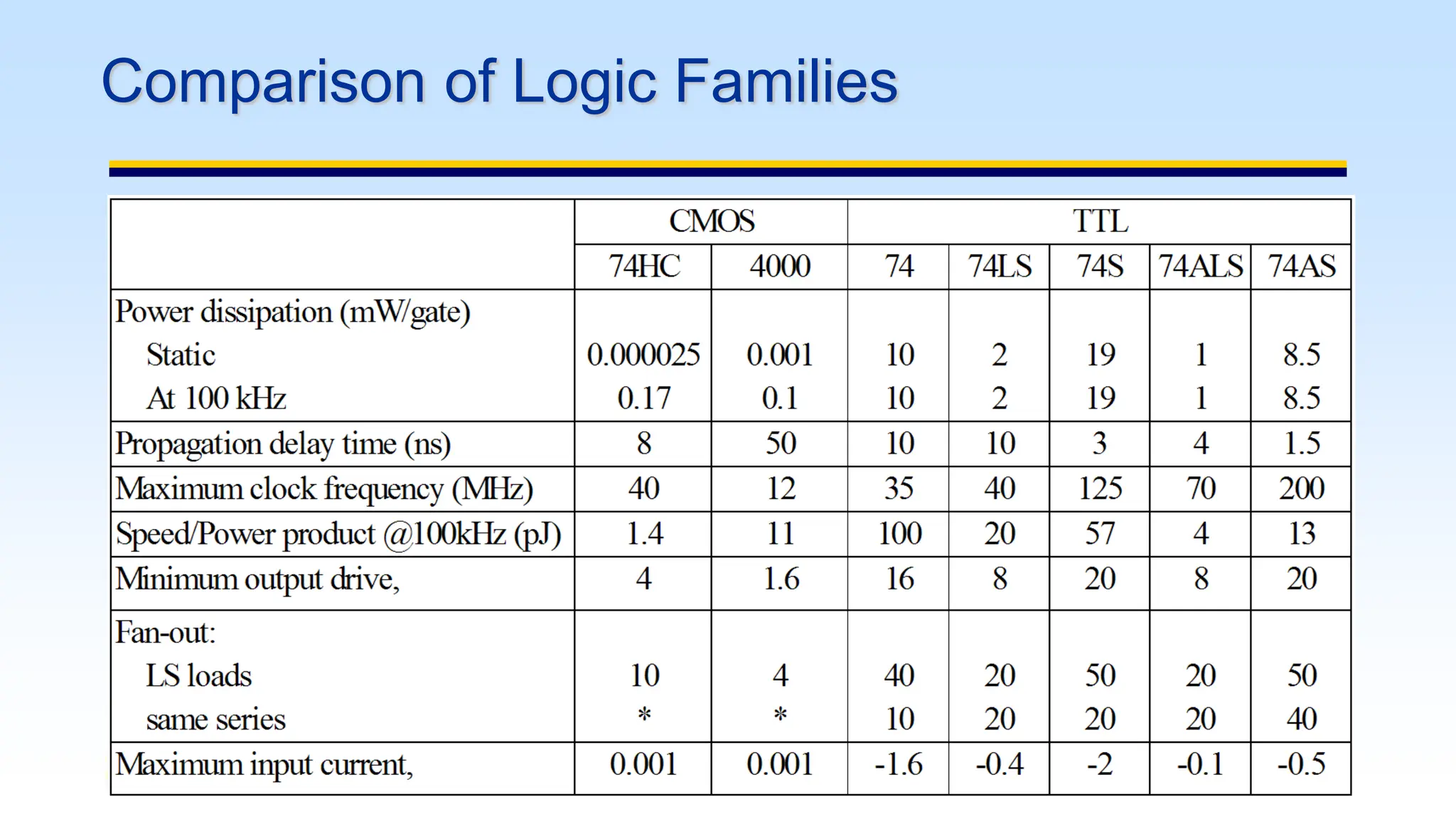 51
Comparison of Logic Families
 