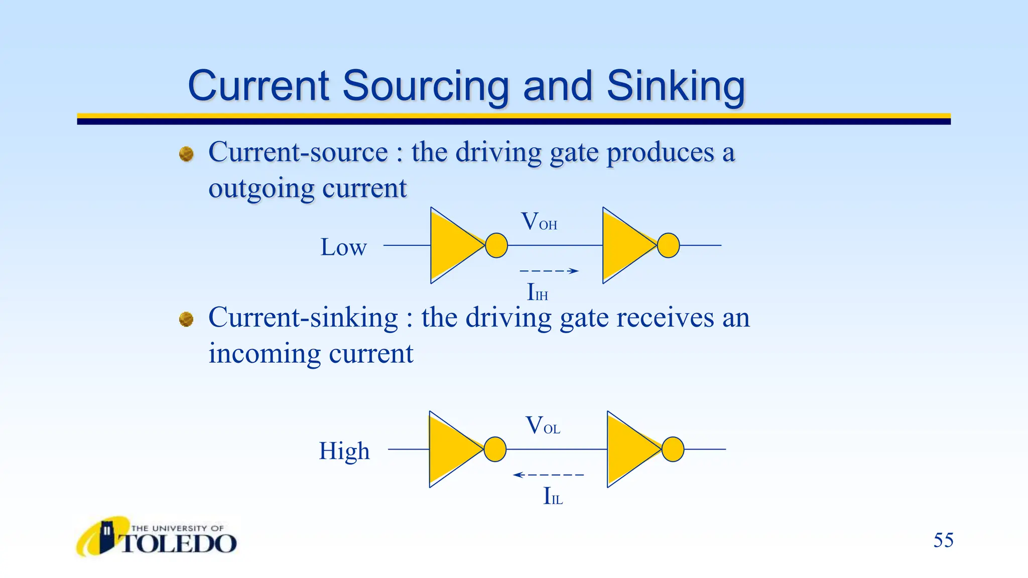 55
VOH
IIH
Low
VOL
IIL
High
Current Sourcing and Sinking
Current-source : the driving gate produces a
outgoing current
Current-sinking : the driving gate receives an
incoming current
 