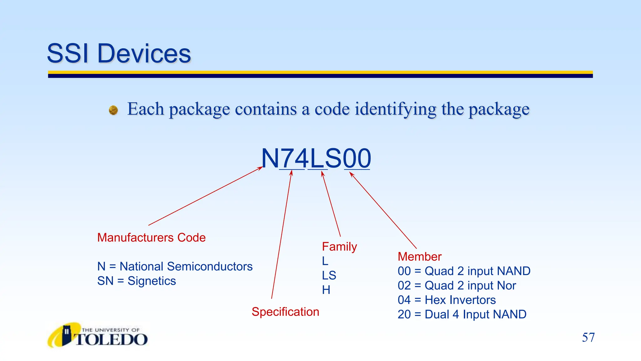 57
SSI Devices
Each package contains a code identifying the package
N74LS00
Manufacturers Code
N = National Semiconductors
SN = Signetics
Specification
Family
L
LS
H
Member
00 = Quad 2 input NAND
02 = Quad 2 input Nor
04 = Hex Invertors
20 = Dual 4 Input NAND
 