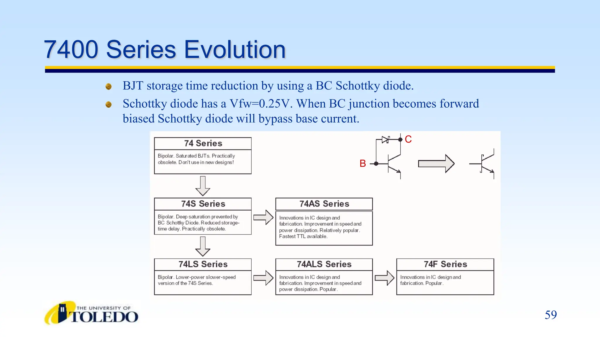 59
7400 Series Evolution
BJT storage time reduction by using a BC Schottky diode.
Schottky diode has a Vfw=0.25V. When BC junction becomes forward
biased Schottky diode will bypass base current.
B
C
 
