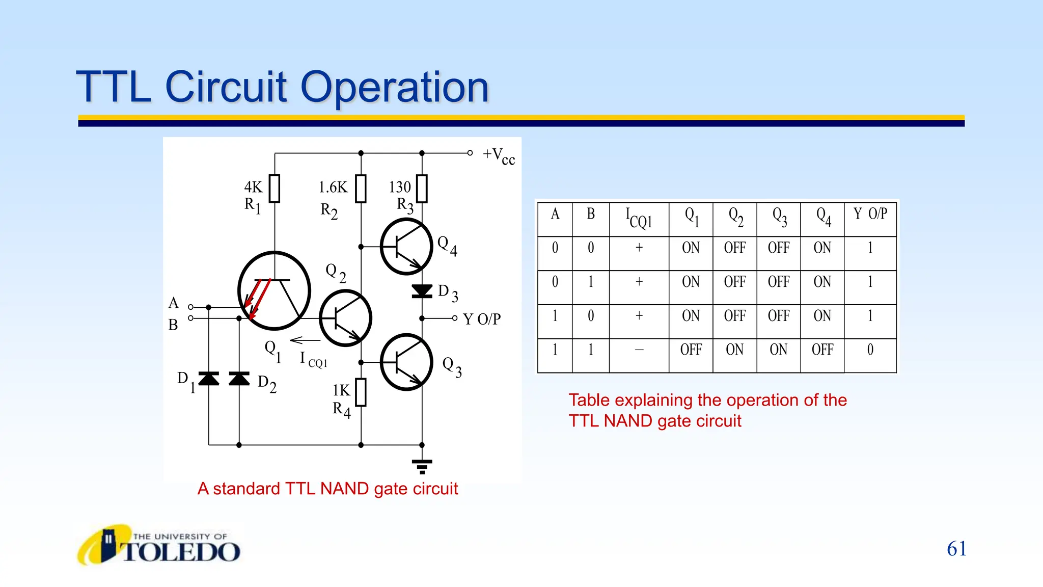 61
A
B Y O/P
+Vcc
Q
1
Q 2
Q
3
Q
4
4K 1.6K 130
R1 R2
R3
R4
1K
I CQ1
D 3
D
1 D2
A B ICQ1 Q1 Q2 Q3 Q4 Y O/P
0 0 + ON OFF OFF ON 1
0 1 + ON OFF OFF ON 1
1 0 + ON OFF OFF ON 1
1 1 － OFF ON ON OFF 0
A standard TTL NAND gate circuit
Table explaining the operation of the
TTL NAND gate circuit
TTL Circuit Operation
 