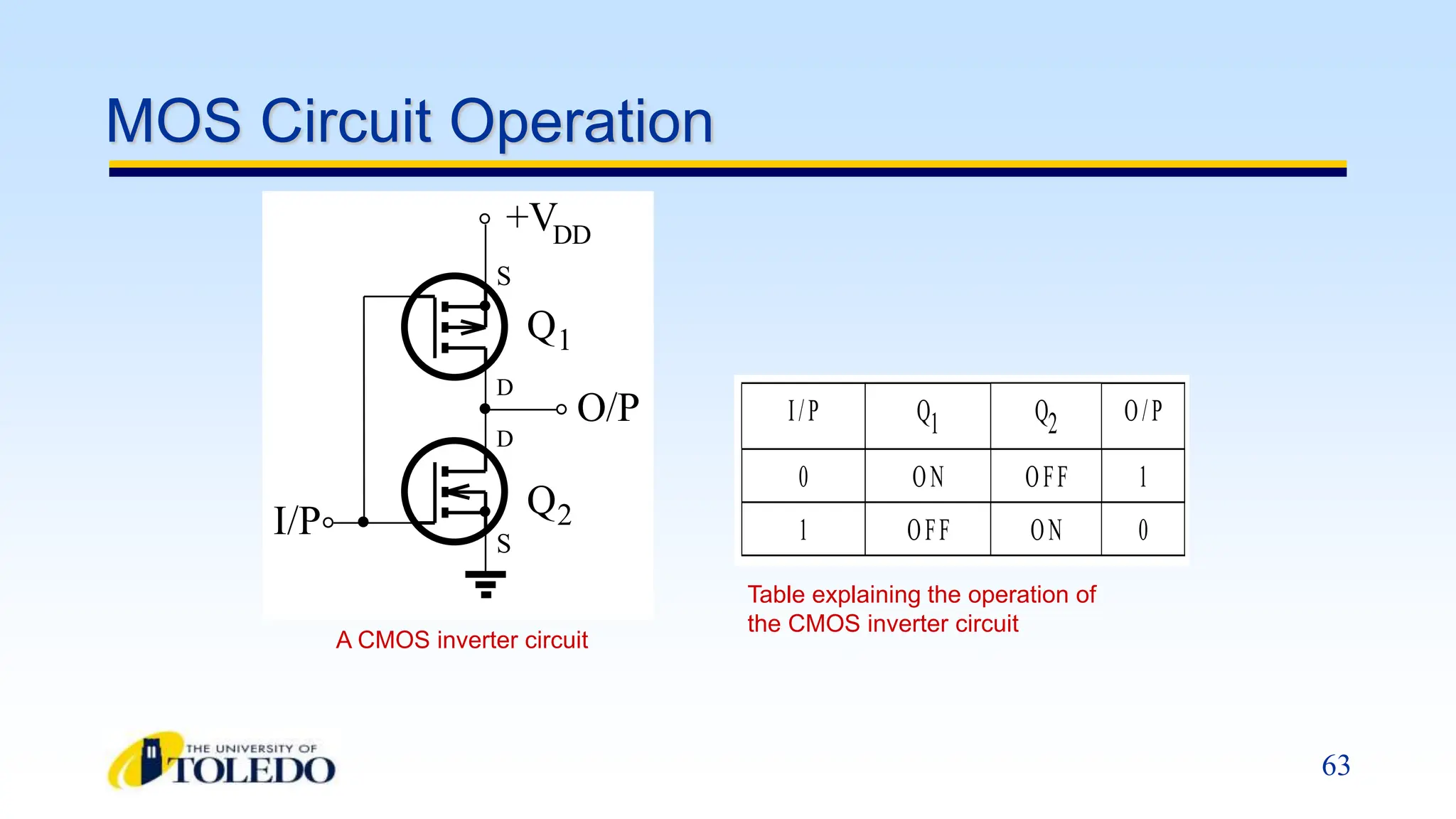 63
+VDD
O/P
I/P
S
D
D
S
Q
Q
1
2
I/P Q1 Q2 O/P
0 ON OFF 1
1 OFF ON 0
Table explaining the operation of
the CMOS inverter circuit
A CMOS inverter circuit
MOS Circuit Operation
 