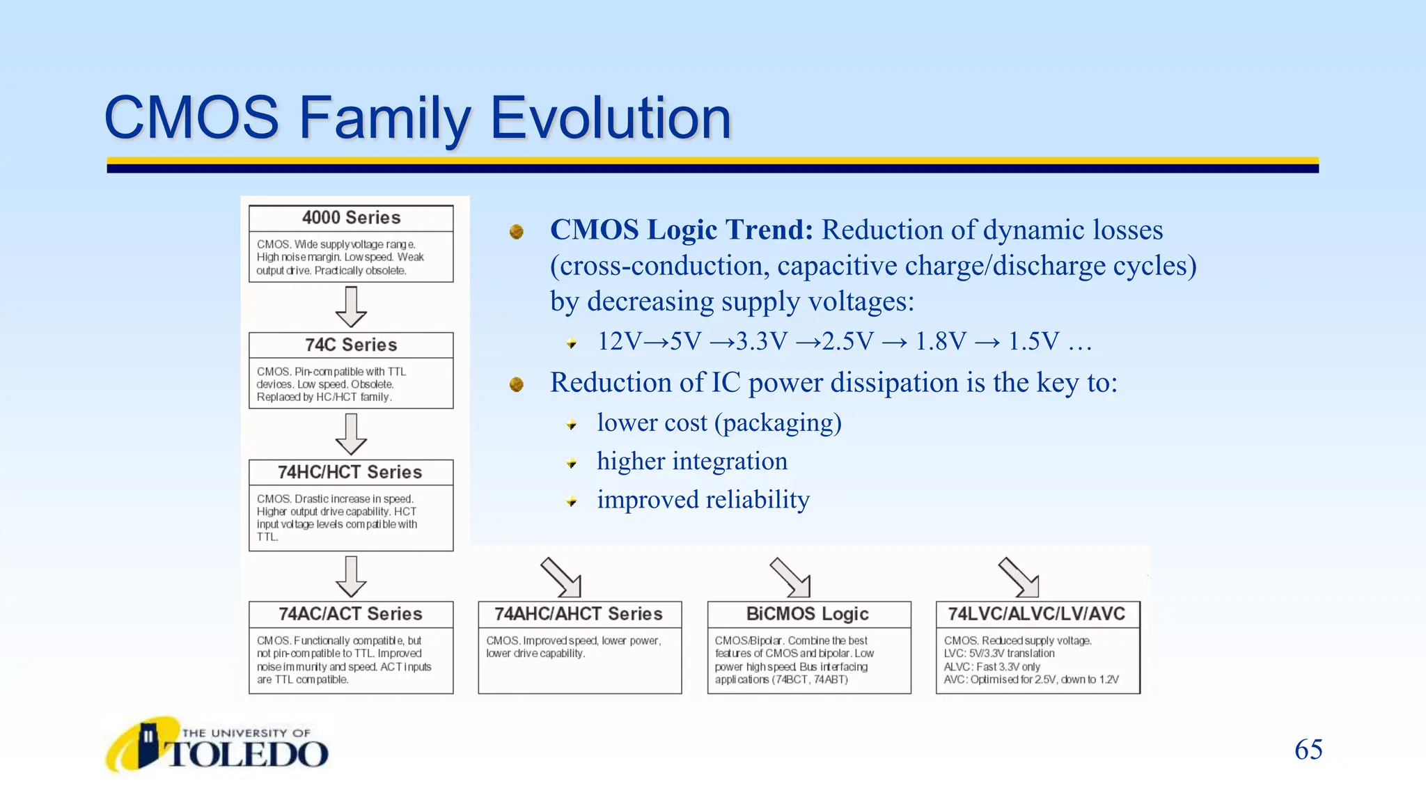 65
CMOS Family Evolution
CMOS Logic Trend: Reduction of dynamic losses
(cross-conduction, capacitive charge/discharge cycles)
by decreasing supply voltages:
12V→5V →3.3V →2.5V → 1.8V → 1.5V …
Reduction of IC power dissipation is the key to:
lower cost (packaging)
higher integration
improved reliability
 