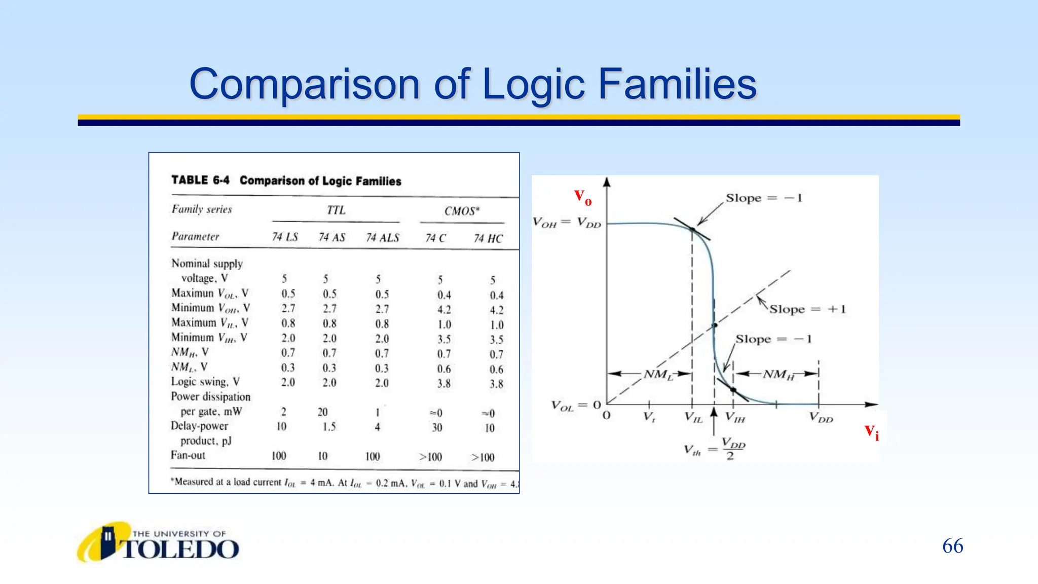 66
Comparison of Logic Families
vi
vo
 