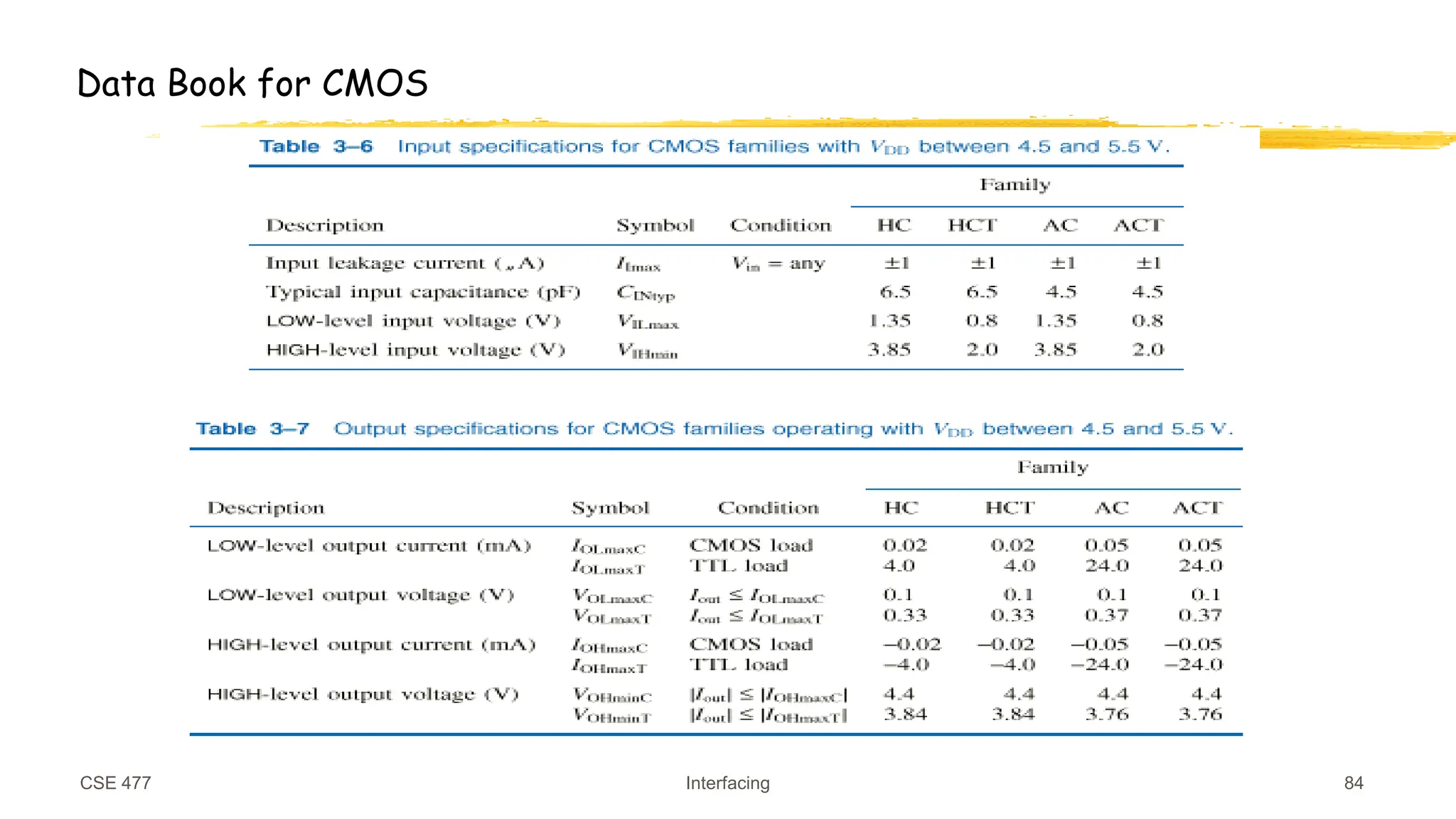 CSE 477 Interfacing 84
Data Book for CMOS
 