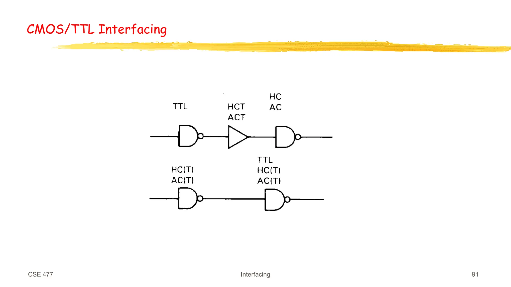 CSE 477 Interfacing 91
CMOS/TTL Interfacing
 