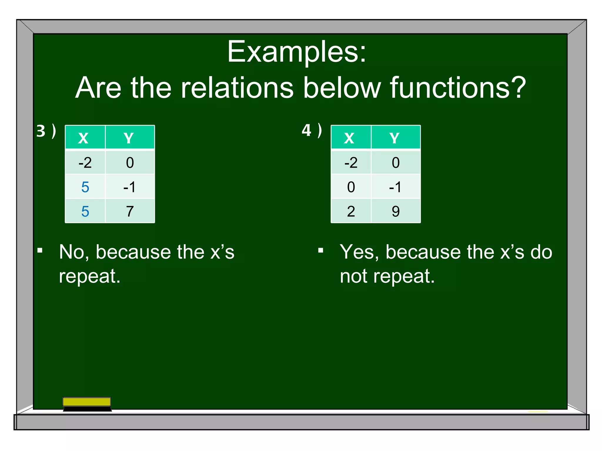 Examples:
      Are the relations below functions?
3)     X    Y              4)   X    Y
       -2   0                   -2   0
       5    -1                  0    -1
       5    7                   2    9

    No, because the x’s       Yes, because the x’s do
     repeat.                    not repeat.
 