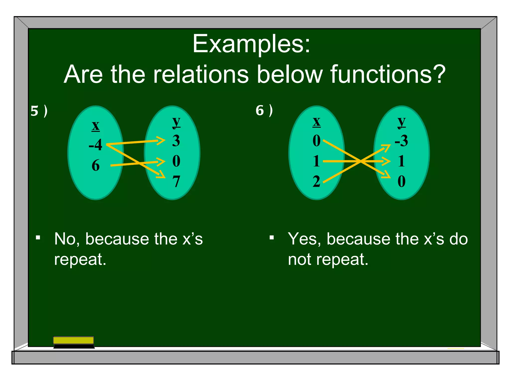 Examples:
      Are the relations below functions?
5)                         6)
          x         y              x          y
         -4         3              0         -3
          6         0              1          1
                    7              2          0


    No, because the x’s       Yes, because the x’s do
     repeat.                    not repeat.
 