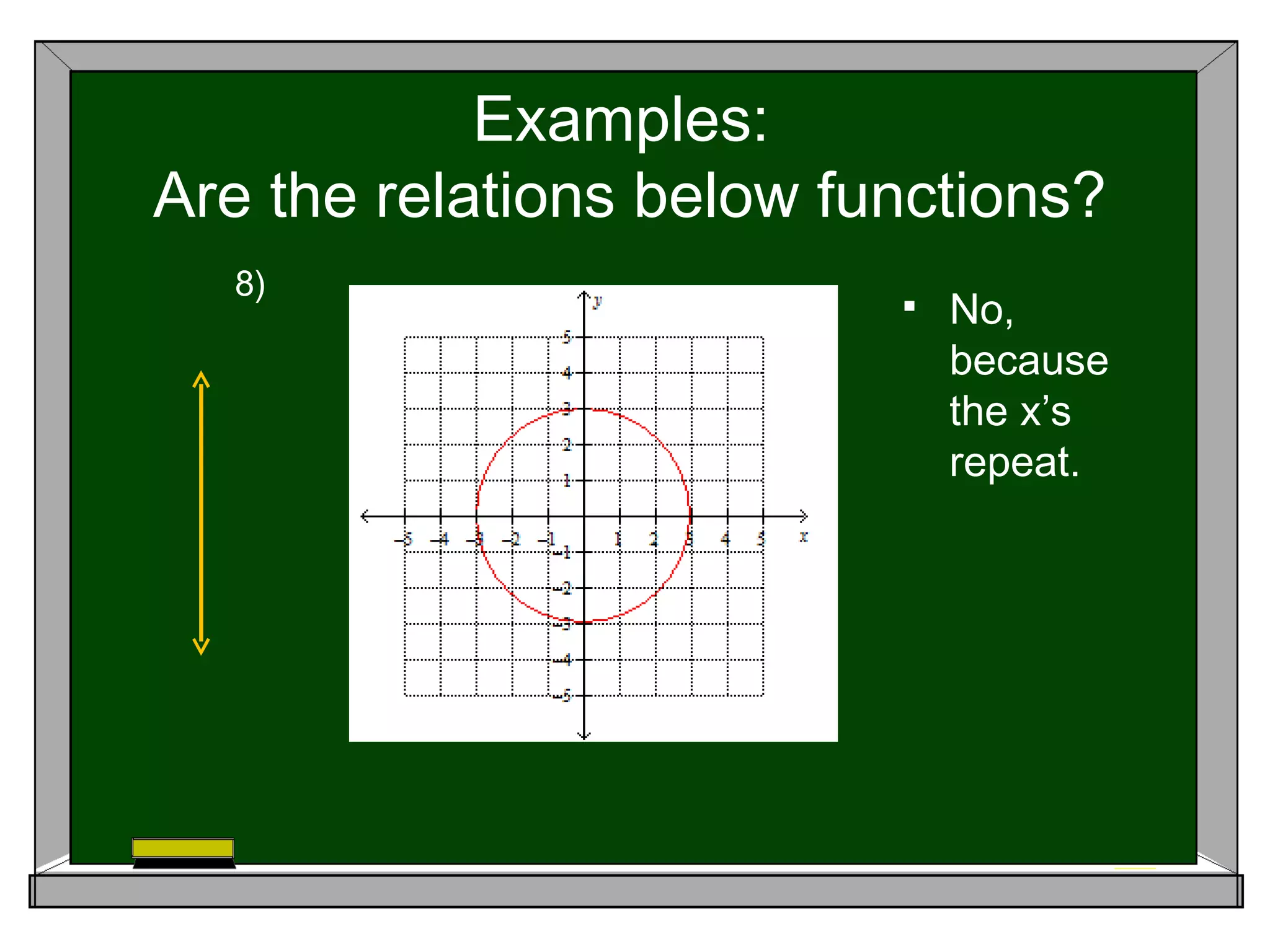 Examples:
Are the relations below functions?
  8)
                             No,
                              because
                              the x’s
                              repeat.
 