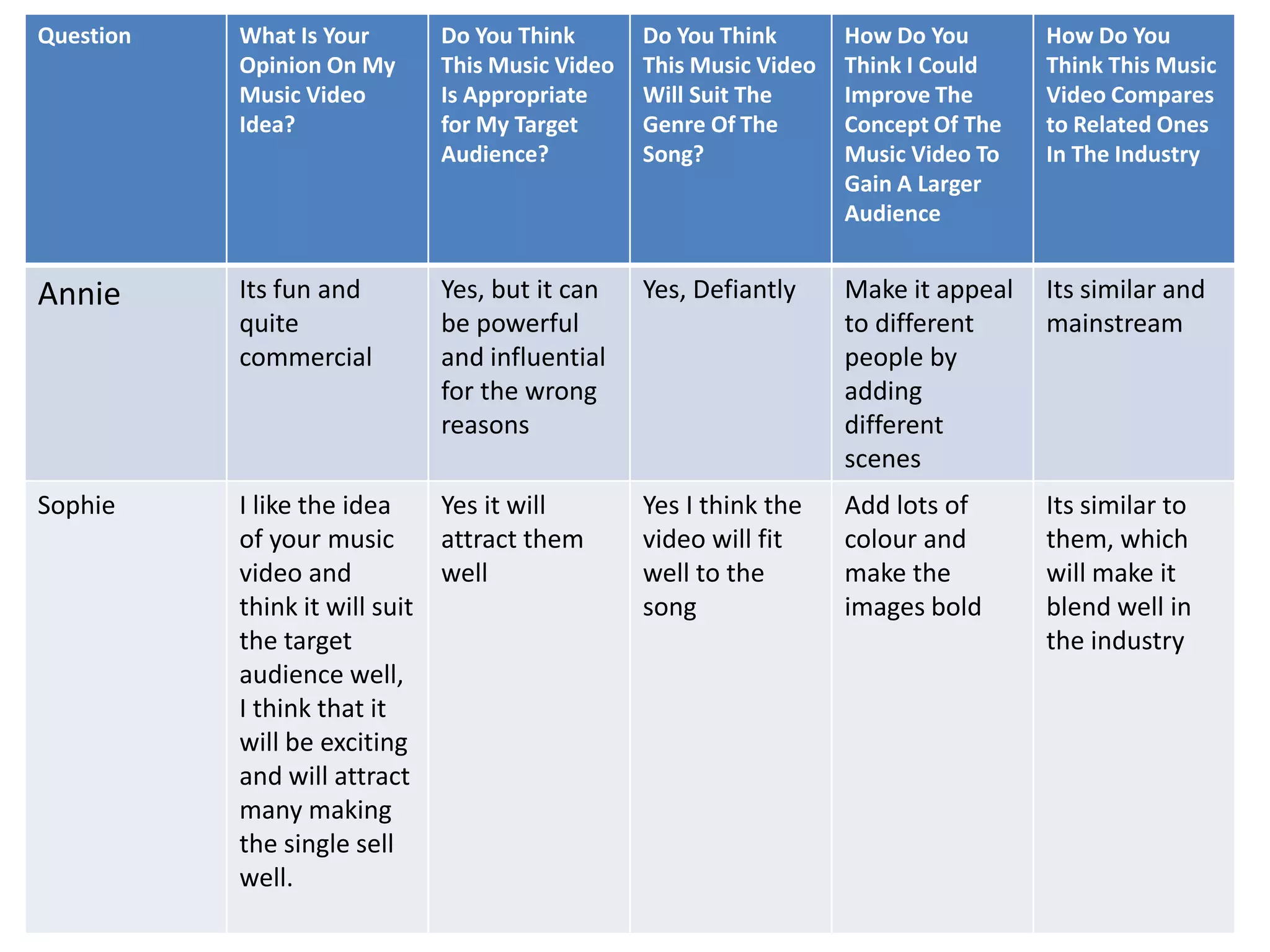 Question What Is Your
Opinion On My
Music Video
Idea?
Do You Think
This Music Video
Is Appropriate
for My Target
Audience?
Do You Think
This Music Video
Will Suit The
Genre Of The
Song?
How Do You
Think I Could
Improve The
Concept Of The
Music Video To
Gain A Larger
Audience
How Do You
Think This Music
Video Compares
to Related Ones
In The Industry
Annie Its fun and
quite
commercial
Yes, but it can
be powerful
and influential
for the wrong
reasons
Yes, Defiantly Make it appeal
to different
people by
adding
different
scenes
Its similar and
mainstream
Sophie I like the idea
of your music
video and
think it will suit
the target
audience well,
I think that it
will be exciting
and will attract
many making
the single sell
well.
Yes it will
attract them
well
Yes I think the
video will fit
well to the
song
Add lots of
colour and
make the
images bold
Its similar to
them, which
will make it
blend well in
the industry
 