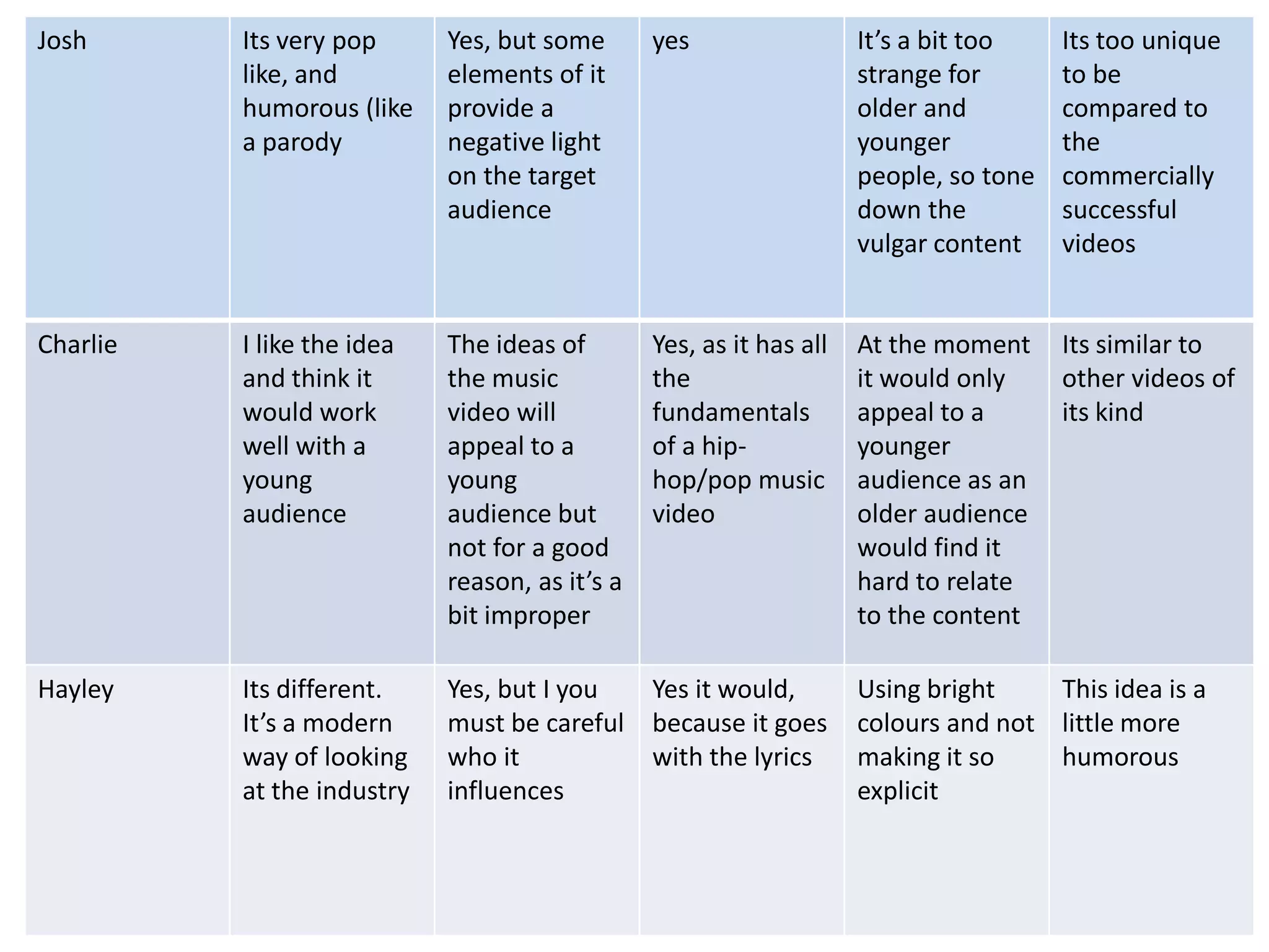 Josh Its very pop
like, and
humorous (like
a parody
Yes, but some
elements of it
provide a
negative light
on the target
audience
yes It’s a bit too
strange for
older and
younger
people, so tone
down the
vulgar content
Its too unique
to be
compared to
the
commercially
successful
videos
Charlie I like the idea
and think it
would work
well with a
young
audience
The ideas of
the music
video will
appeal to a
young
audience but
not for a good
reason, as it’s a
bit improper
Yes, as it has all
the
fundamentals
of a hip-
hop/pop music
video
At the moment
it would only
appeal to a
younger
audience as an
older audience
would find it
hard to relate
to the content
Its similar to
other videos of
its kind
Hayley Its different.
It’s a modern
way of looking
at the industry
Yes, but I you
must be careful
who it
influences
Yes it would,
because it goes
with the lyrics
Using bright
colours and not
making it so
explicit
This idea is a
little more
humorous
 