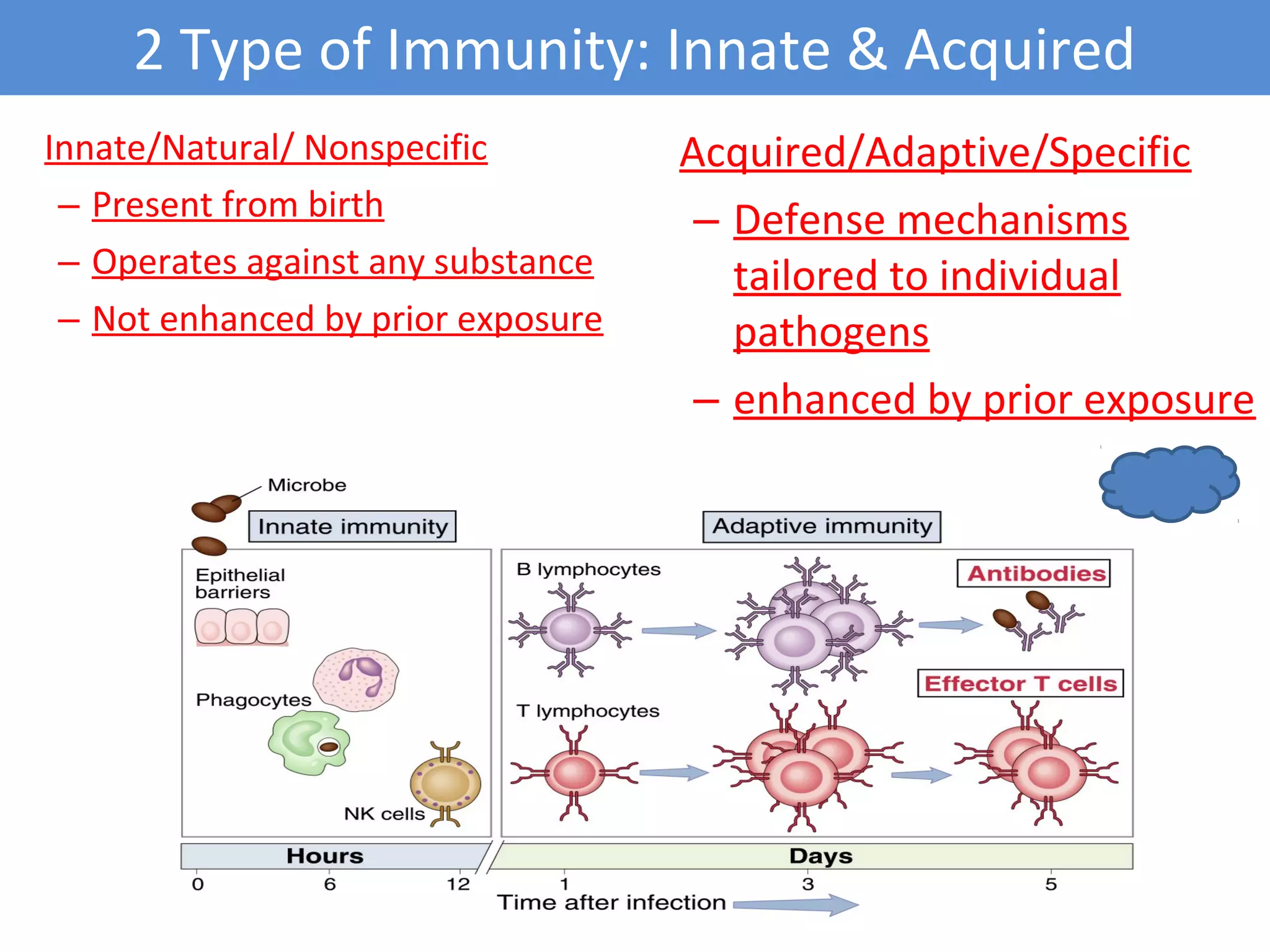 Innate/Natural/ Nonspecific
– Present from birth
– Operates against any substance
– Not enhanced by prior exposure
Acquired/Adaptive/Specific
– Defense mechanisms
tailored to individual
pathogens
– enhanced by prior exposure
2 Type of Immunity: Innate & Acquired
 