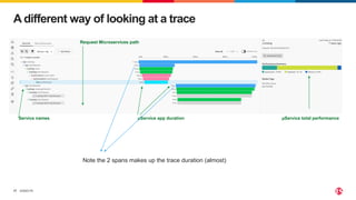 ©2023 F5
17
A different way of looking at a trace
Request Microservices path
Service names µService app duration µService total performance
Note the 2 spans makes up the trace duration (almost)
 