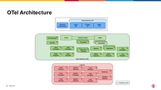 ©2023 F5
19
OTel Architecture
 