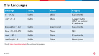 ©2023 F5
22
OTel Languages
Language Tracing Metrics Logging
C++ v1.8.2 Stable Stable Experimental
.NET v1.4.0 Stable Stable iLogger: Stable
OTLP log protocol:
Experimental
Erlang/Elixir v1.0.2 Stable Experimental Experimental
Go v 1.14.0 / 0.37.0 Stable Alpha NYI
Java v1.23.1 Stable Stable Experimental
JavaScript v1.9.1 Stable Stable Development
Check https://opentelemetry.io for additional languages
 