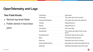 ©2023 F5
32
OpenTelemetry and Logs
Two Field Kinds:
● Named top-level fields
● Fields stored in key/value
pairs
Field Name Description
Timestamp Time when the event occurred.
ObservedTimestamp Time when the event was observed.
TraceId Request trace id.
SpanId Request span id.
TraceFlags W3C trace flag.
SeverityText The severity text (also known as log
level).
SeverityNumber Numerical value of the severity.
Body The body of the log record.
Resource Describes the source of the log.
InstrumentationScope Describes the scope that emitted the log.
Attributes Additional information about the event.
 