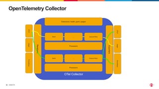 ©2023 F5
34
OpenTelemetry Collector
OTel Collector
Receivers
Exporters
Batch ... Queued Retry
Processors
Extensions: health, pprof, zpages
OTLP
Jaeger
Prometheus
OTLP
Jaeger
Prometheus
Batch ... Queued Retry
Processors
 