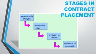STAGES IN
CONTRACT
PLACEMENT
 
