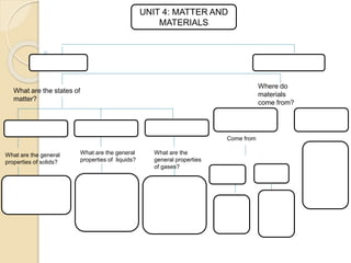 UNIT 4: MATTER AND
MATERIALS
What are the states of
matter?
What are the general
properties of solids?
What are the general
properties of liquids?
What are the
general properties
of gases?
Come from
Where do
materials
come from?
 