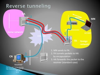 Prof. Dr.-Ing. Jochen Schiller,
http://www.jochenschiller.de/
MC SS02
8.12
Internet
receiver
FA
HA
MN
home network
foreign
network
sender
3
2
1
1. MN sends to FA
2. FA tunnels packets to HA
by encapsulation
3. HA forwards the packet to the
receiver (standard case)
CN
 
