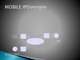 Prof. Dr.-Ing. Jochen Schiller,
http://www.jochenschiller.de/
MC SS02
8.4
CN
router
HA
router
FA
Internet
router
1.
2.
3.
home
network
MN
foreign
network
4.
COA
 