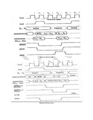 Memory Read cycle
Memory Write Cycle
 