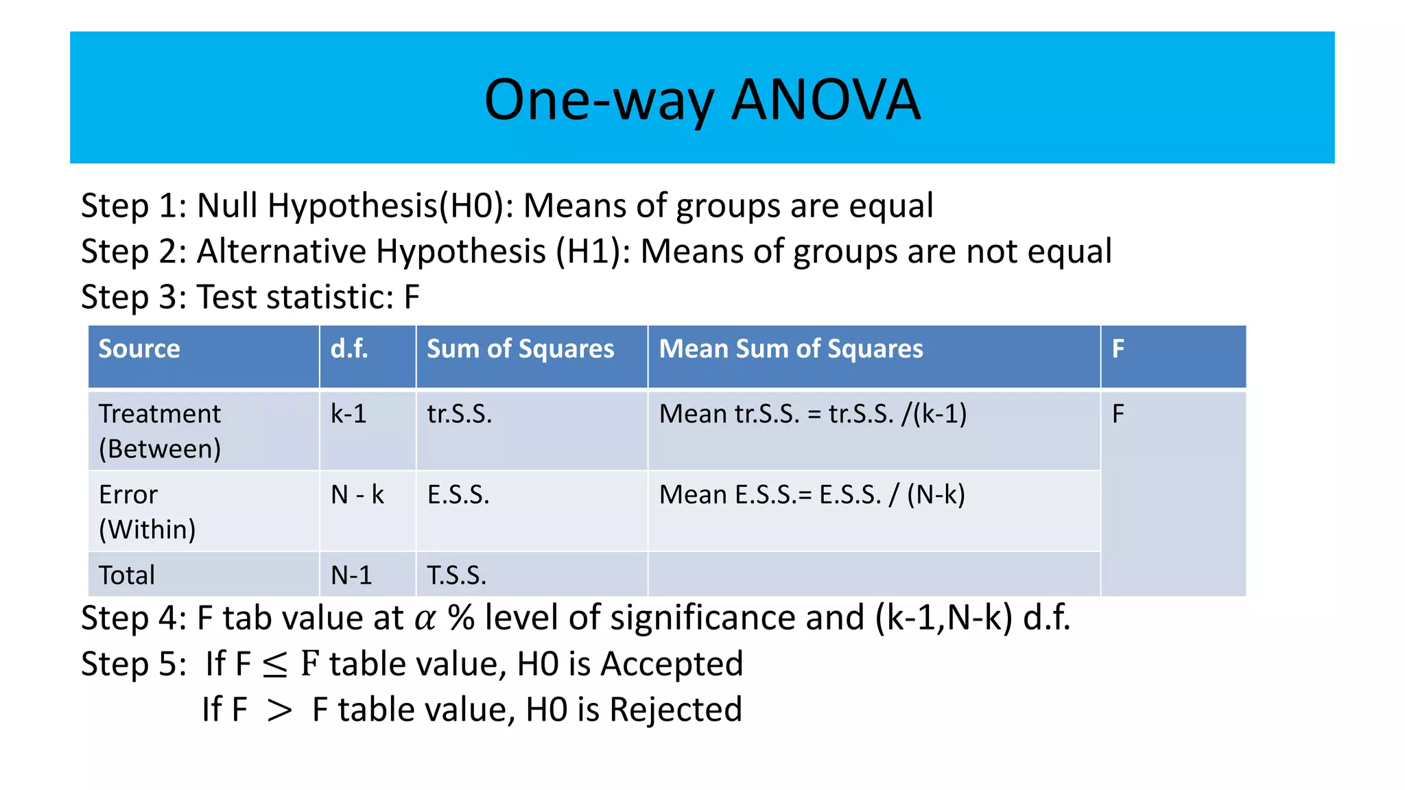 One-way ANOVA
Step 1: Null Hypothesis(H0): Means of groups are equal
Step 2: Alternative Hypothesis (H1): Means of groups are not equal
Step 3: Test statistic: F
Step 4: F tab value at 𝛼 % level of significance and (k-1,N-k) d.f.
Step 5: If F ≤ F table value, H0 is Accepted
If F > F table value, H0 is Rejected
Source d.f. Sum of Squares Mean Sum of Squares F
Treatment
(Between)
k-1 tr.S.S. Mean tr.S.S. = tr.S.S. /(k-1) F
Error
(Within)
N - k E.S.S. Mean E.S.S.= E.S.S. / (N-k)
Total N-1 T.S.S.
 