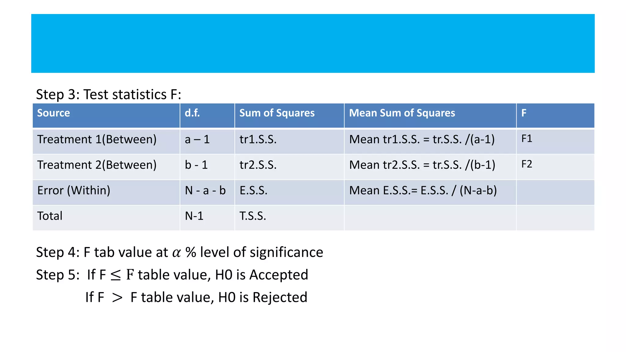 Step 3: Test statistics F:
Step 4: F tab value at 𝛼 % level of significance
Step 5: If F ≤ F table value, H0 is Accepted
If F > F table value, H0 is Rejected
Source d.f. Sum of Squares Mean Sum of Squares F
Treatment 1(Between) a – 1 tr1.S.S. Mean tr1.S.S. = tr.S.S. /(a-1) F1
Treatment 2(Between) b - 1 tr2.S.S. Mean tr2.S.S. = tr.S.S. /(b-1) F2
Error (Within) N - a - b E.S.S. Mean E.S.S.= E.S.S. / (N-a-b)
Total N-1 T.S.S.
 