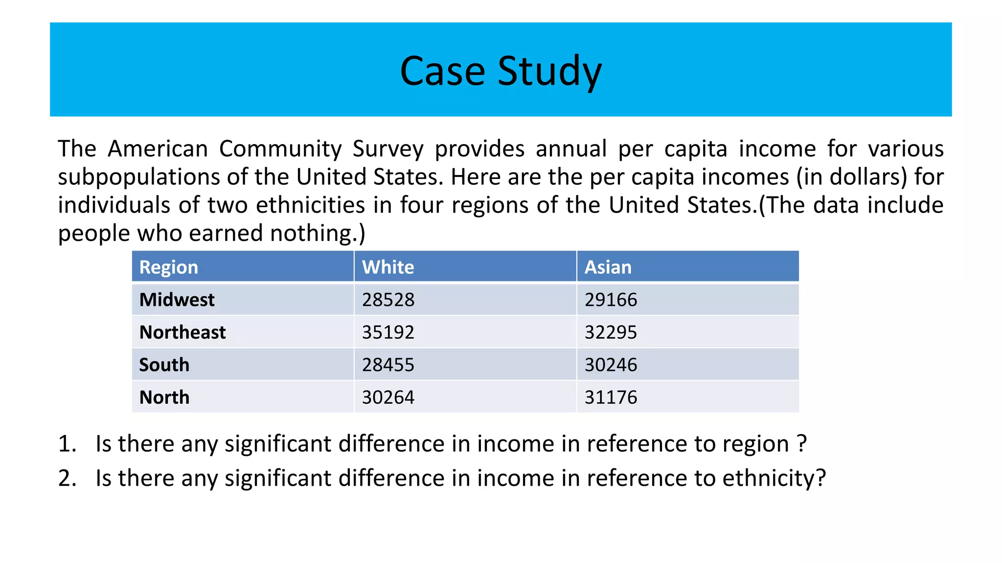 Case Study
The American Community Survey provides annual per capita income for various
subpopulations of the United States. Here are the per capita incomes (in dollars) for
individuals of two ethnicities in four regions of the United States.(The data include
people who earned nothing.)
1. Is there any significant difference in income in reference to region ?
2. Is there any significant difference in income in reference to ethnicity?
Region White Asian
Midwest 28528 29166
Northeast 35192 32295
South 28455 30246
North 30264 31176
 