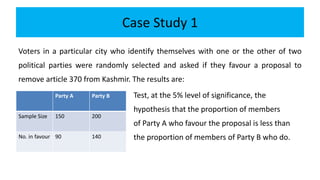 Case Study 1
Voters in a particular city who identify themselves with one or the other of two
political parties were randomly selected and asked if they favour a proposal to
remove article 370 from Kashmir. The results are:
Test, at the 5% level of significance, the
hypothesis that the proportion of members
of Party A who favour the proposal is less than
the proportion of members of Party B who do.
Party A Party B
Sample Size 150 200
No. in favour 90 140
 