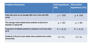 Problem Statement Null hypothesis
(H0)
Alternative
hypothesis (H1)
India will score on an average 300 runs in the next ODI
series
𝜇 = 300 𝜇 ≠ 300
The average marks obtained by students at Guj Uni in
Statistics is atleast 80
𝜇 = 80 𝜇 < 80
Proportion of diabetic patients in Gujarat is not more than
10 %
P = 0.10 P > 0.10
Students of Guj Uni score better than students from other
Universities
𝜇1= 𝜇2 𝜇1> 𝜇2
 