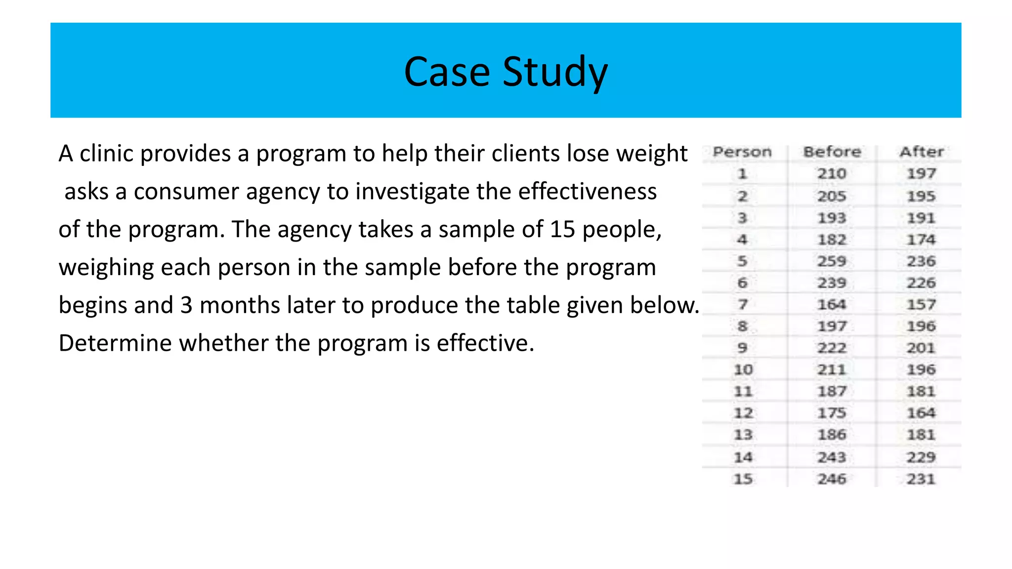 Case Study
A clinic provides a program to help their clients lose weight
asks a consumer agency to investigate the effectiveness
of the program. The agency takes a sample of 15 people,
weighing each person in the sample before the program
begins and 3 months later to produce the table given below.
Determine whether the program is effective.
 