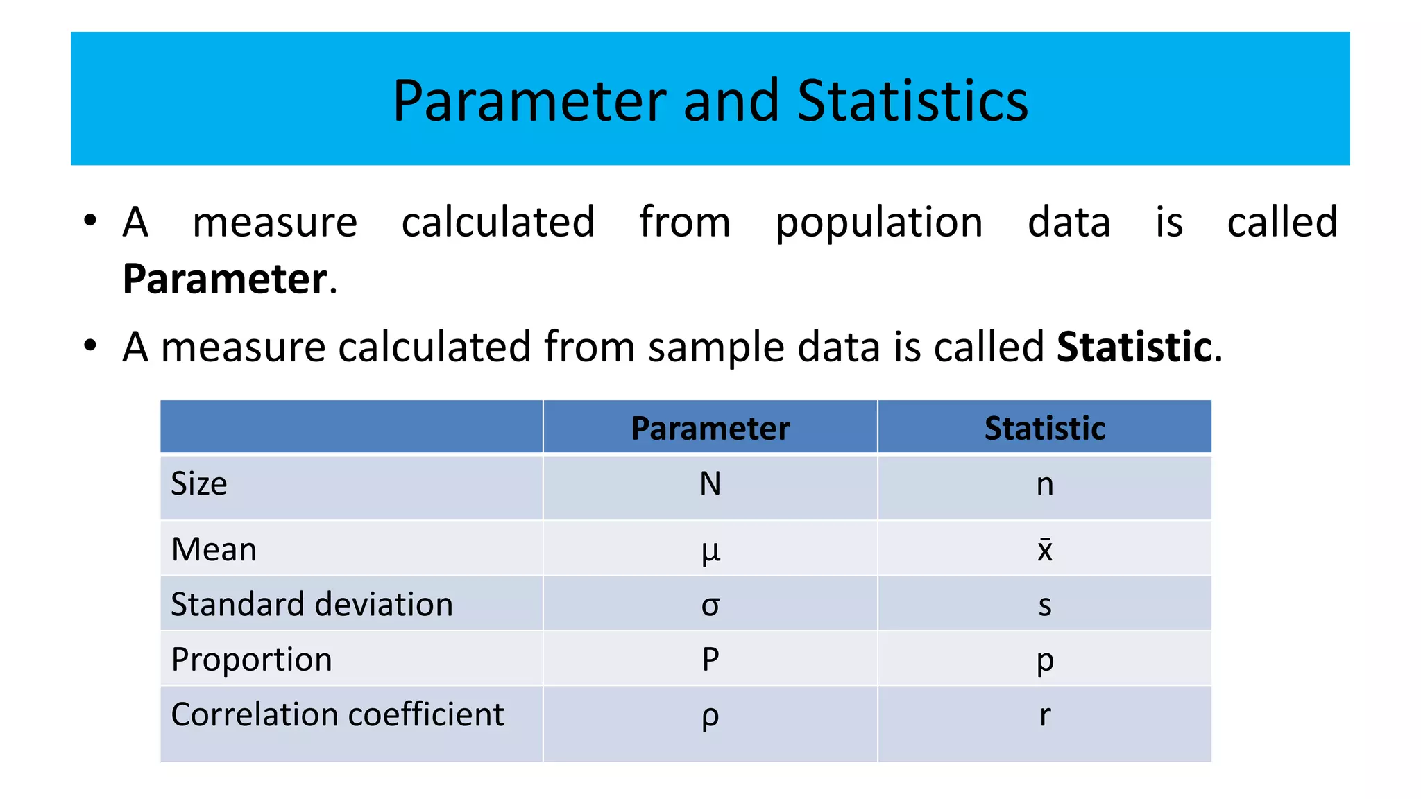 Parameter and Statistics
• A measure calculated from population data is called
Parameter.
• A measure calculated from sample data is called Statistic.
Parameter Statistic
Size N n
Mean μ x̄
Standard deviation σ s
Proportion P p
Correlation coefficient ρ r
 