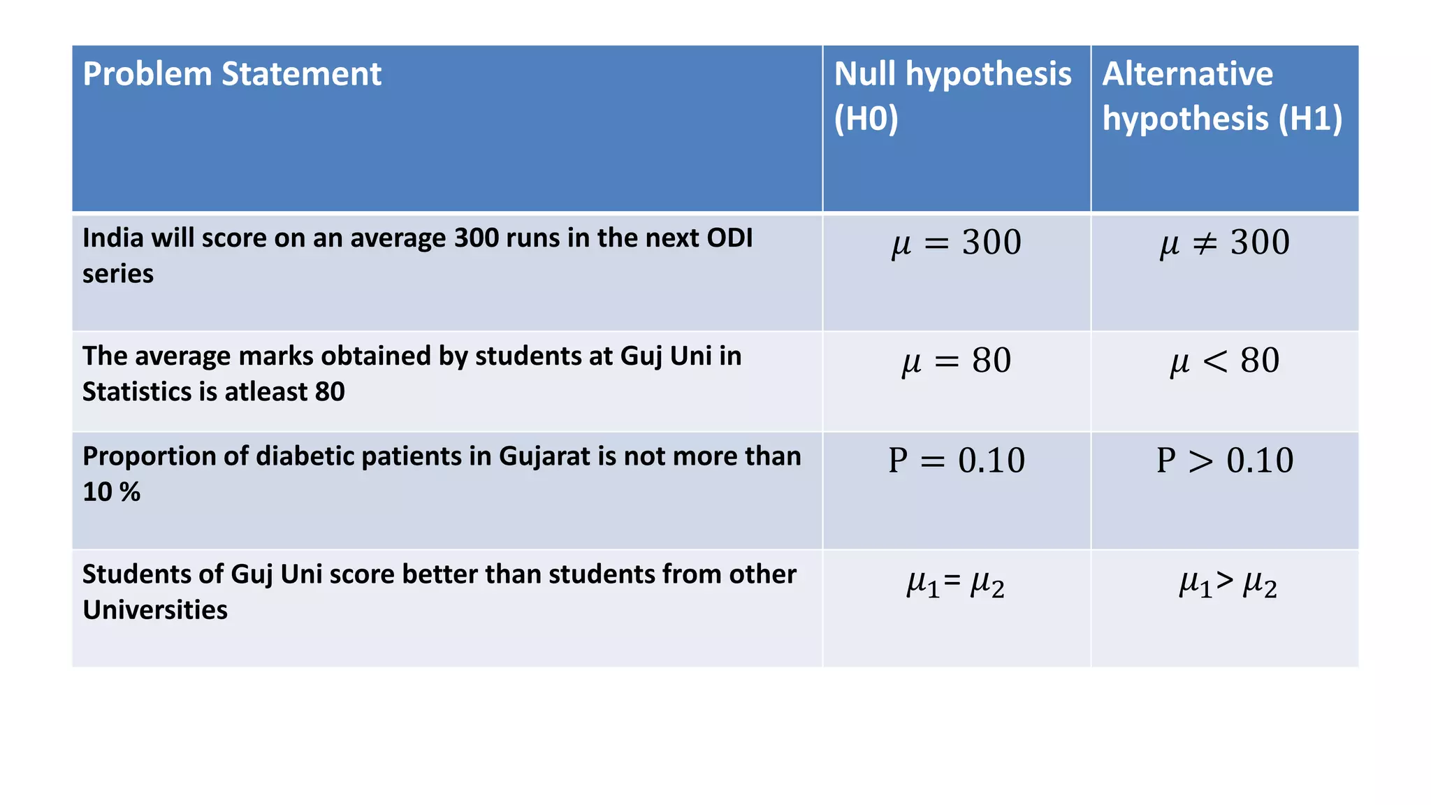 Problem Statement Null hypothesis
(H0)
Alternative
hypothesis (H1)
India will score on an average 300 runs in the next ODI
series
𝜇 = 300 𝜇 ≠ 300
The average marks obtained by students at Guj Uni in
Statistics is atleast 80
𝜇 = 80 𝜇 < 80
Proportion of diabetic patients in Gujarat is not more than
10 %
P = 0.10 P > 0.10
Students of Guj Uni score better than students from other
Universities
𝜇1= 𝜇2 𝜇1> 𝜇2
 