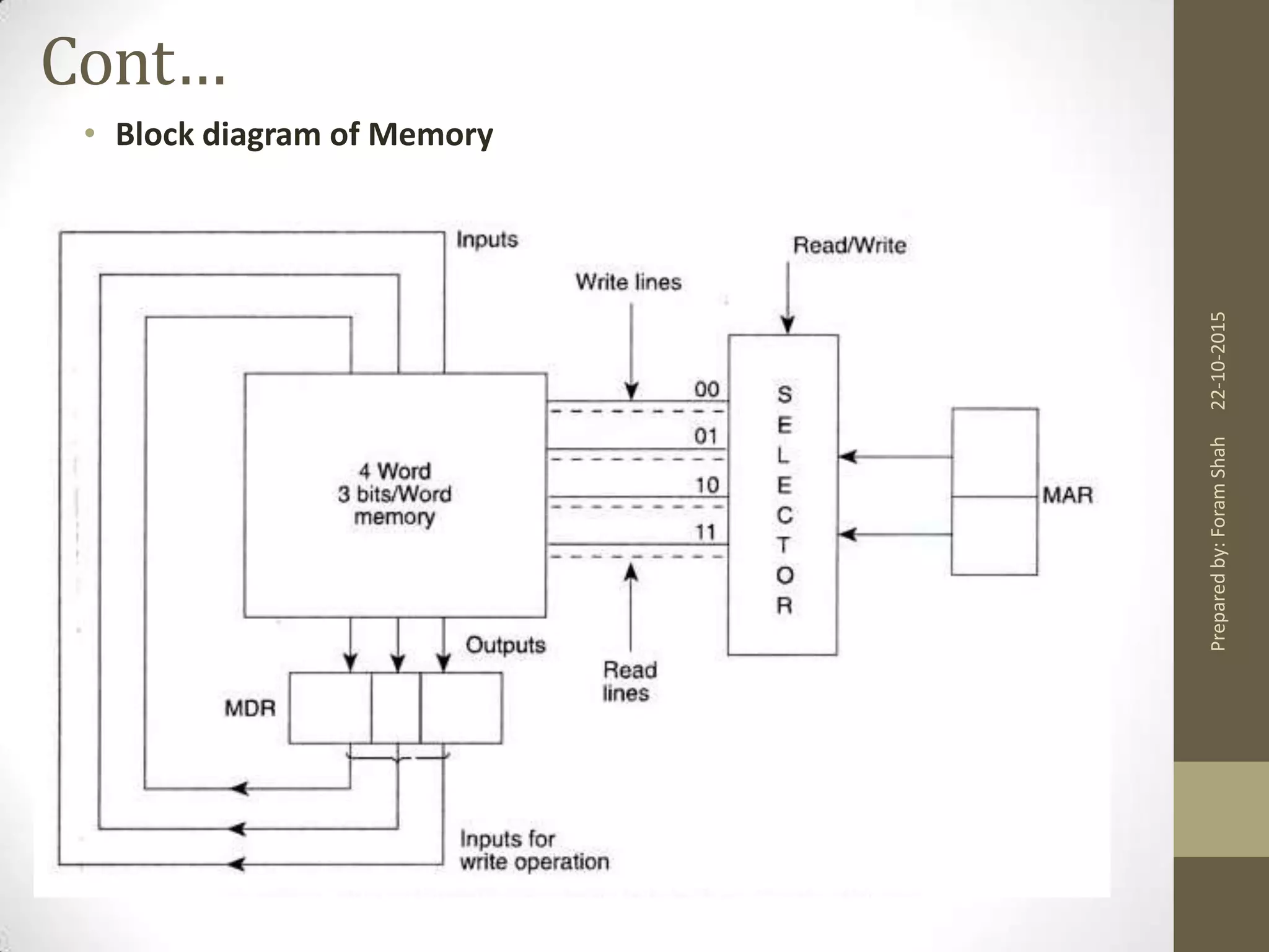 Memory Organization | Computer Fundamental and Organization | PPT