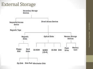 Storage Unit Or Memory Unit Chart.pdf Memory Organization | Computer Fundamental and Organization | PDF